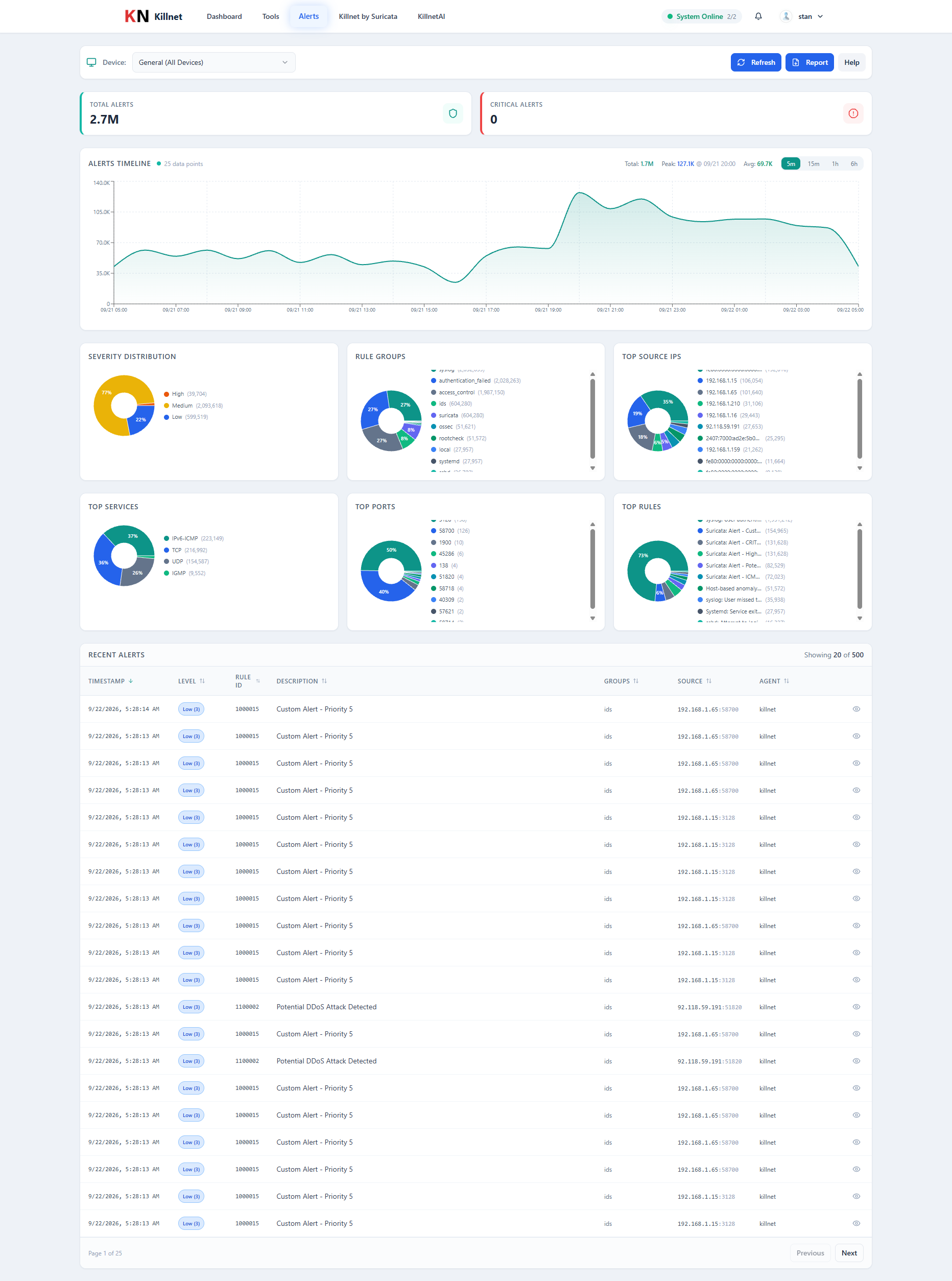KillNet Switch alert analytics