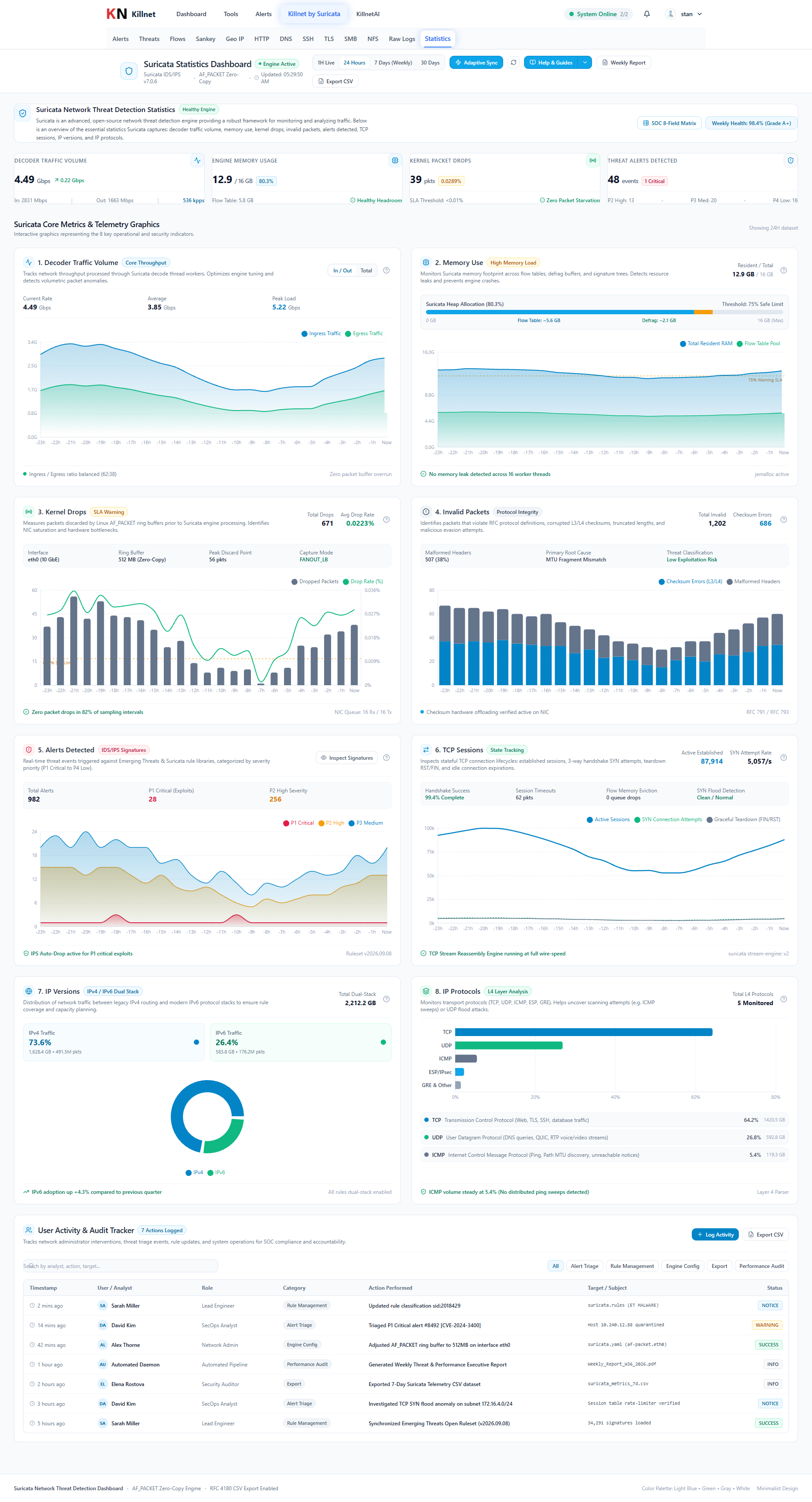 Network detection performance