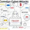 Most Common Cyber Attacks 2023